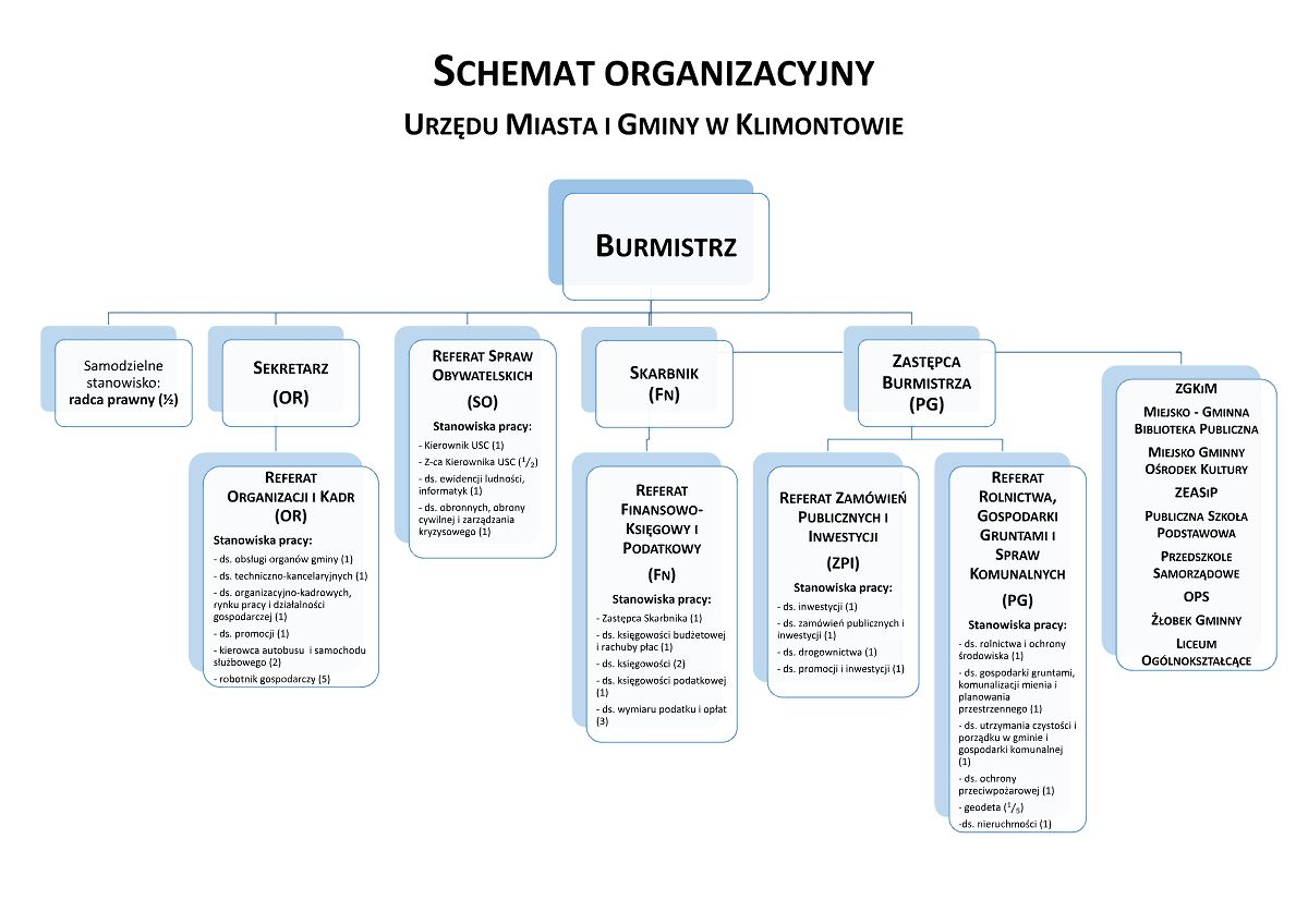 Schemat organizacyjny